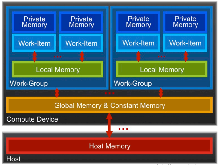 Memory model